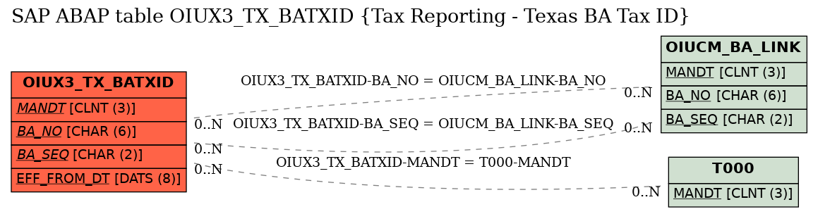 E-R Diagram for table OIUX3_TX_BATXID (Tax Reporting - Texas BA Tax ID)