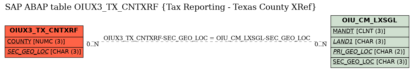 E-R Diagram for table OIUX3_TX_CNTXRF (Tax Reporting - Texas County XRef)