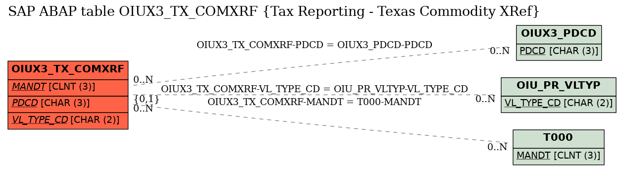 E-R Diagram for table OIUX3_TX_COMXRF (Tax Reporting - Texas Commodity XRef)