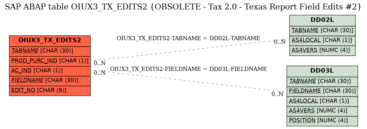 E-R Diagram for table OIUX3_TX_EDITS2 (OBSOLETE - Tax 2.0 - Texas Report Field Edits #2)