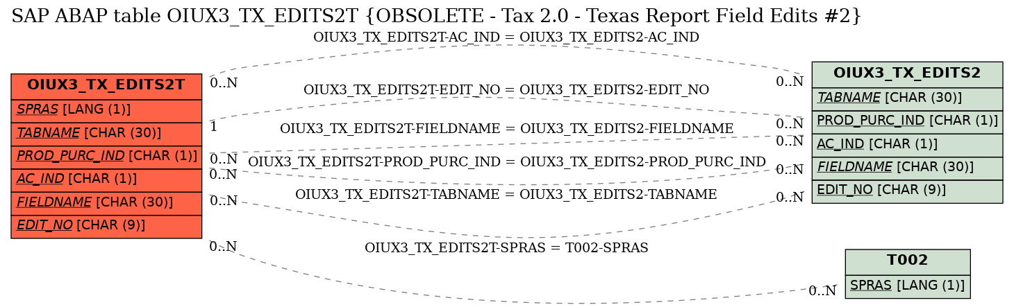 E-R Diagram for table OIUX3_TX_EDITS2T (OBSOLETE - Tax 2.0 - Texas Report Field Edits #2)