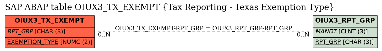 E-R Diagram for table OIUX3_TX_EXEMPT (Tax Reporting - Texas Exemption Type)