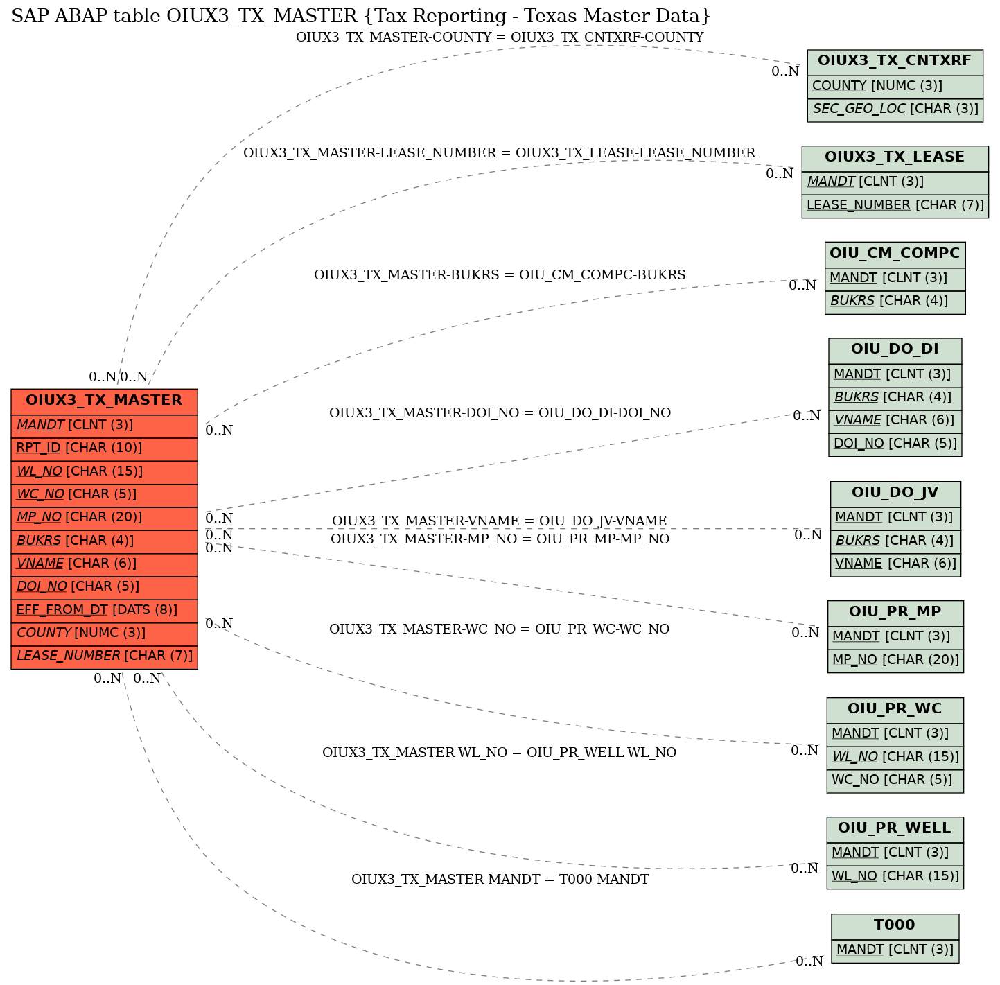 E-R Diagram for table OIUX3_TX_MASTER (Tax Reporting - Texas Master Data)