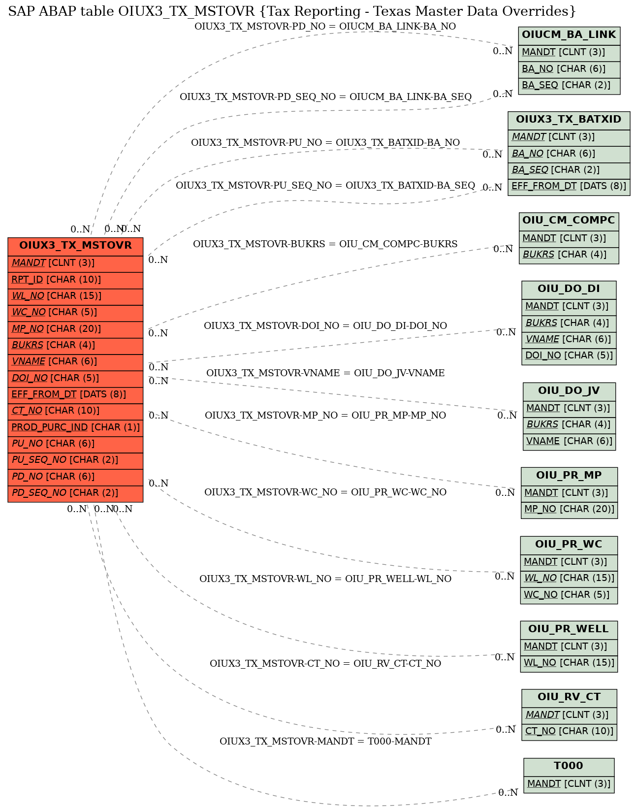 E-R Diagram for table OIUX3_TX_MSTOVR (Tax Reporting - Texas Master Data Overrides)