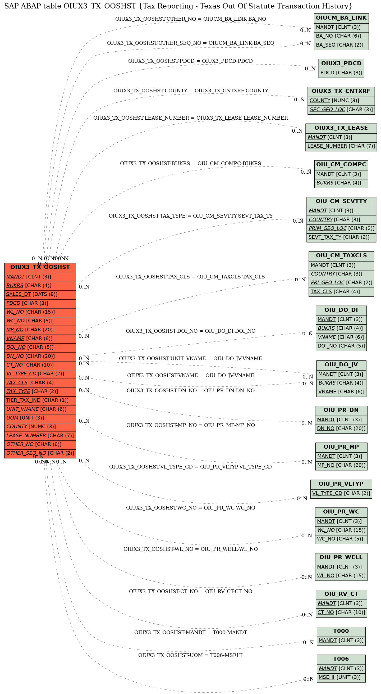 E-R Diagram for table OIUX3_TX_OOSHST (Tax Reporting - Texas Out Of Statute Transaction History)