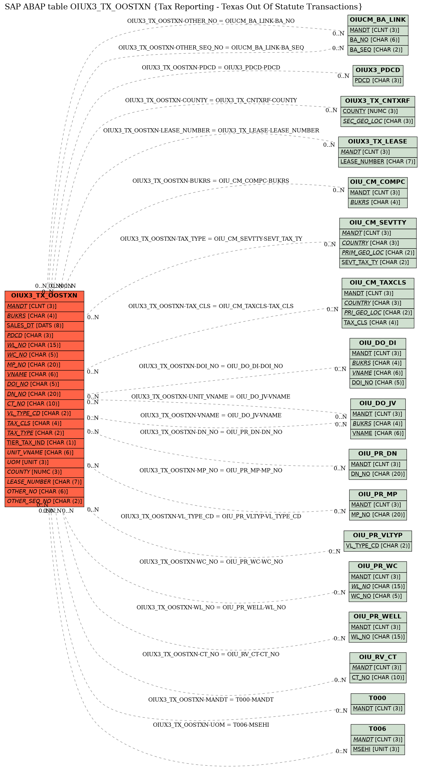 E-R Diagram for table OIUX3_TX_OOSTXN (Tax Reporting - Texas Out Of Statute Transactions)