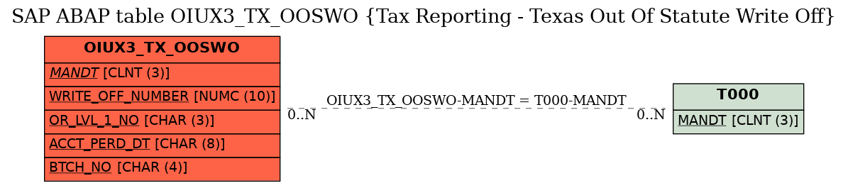 E-R Diagram for table OIUX3_TX_OOSWO (Tax Reporting - Texas Out Of Statute Write Off)