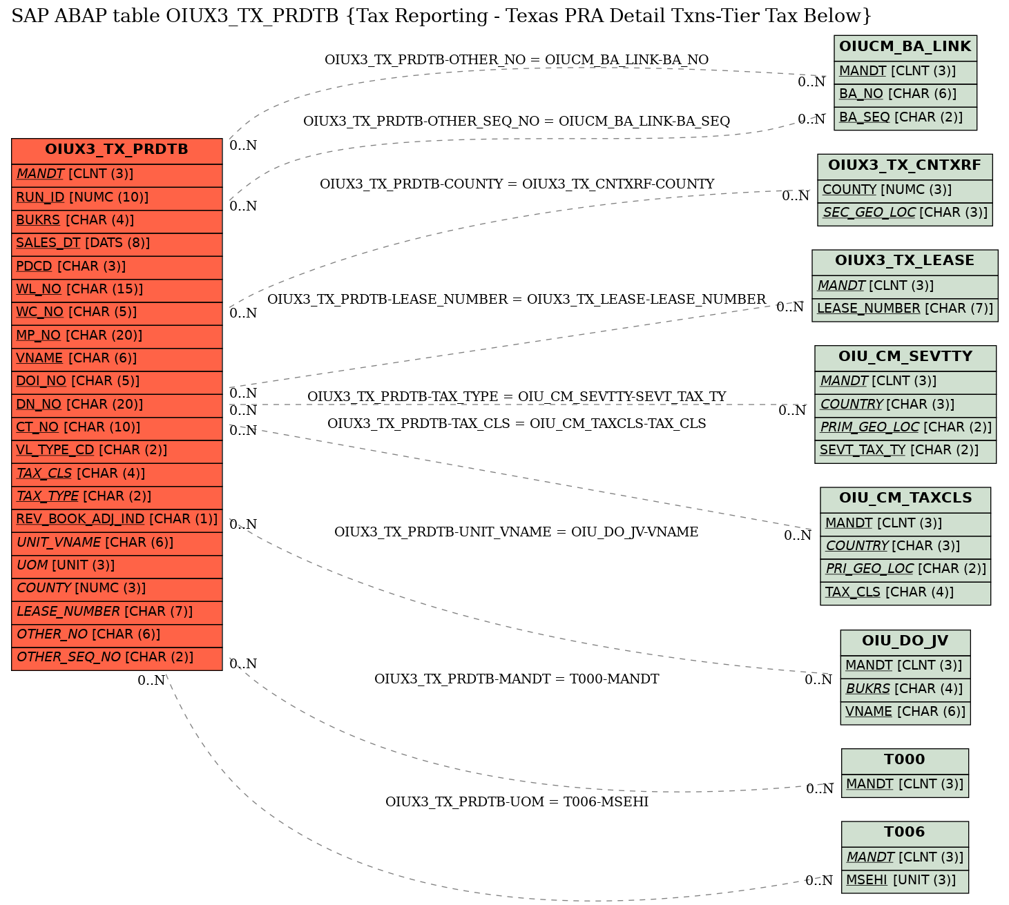 E-R Diagram for table OIUX3_TX_PRDTB (Tax Reporting - Texas PRA Detail Txns-Tier Tax Below)