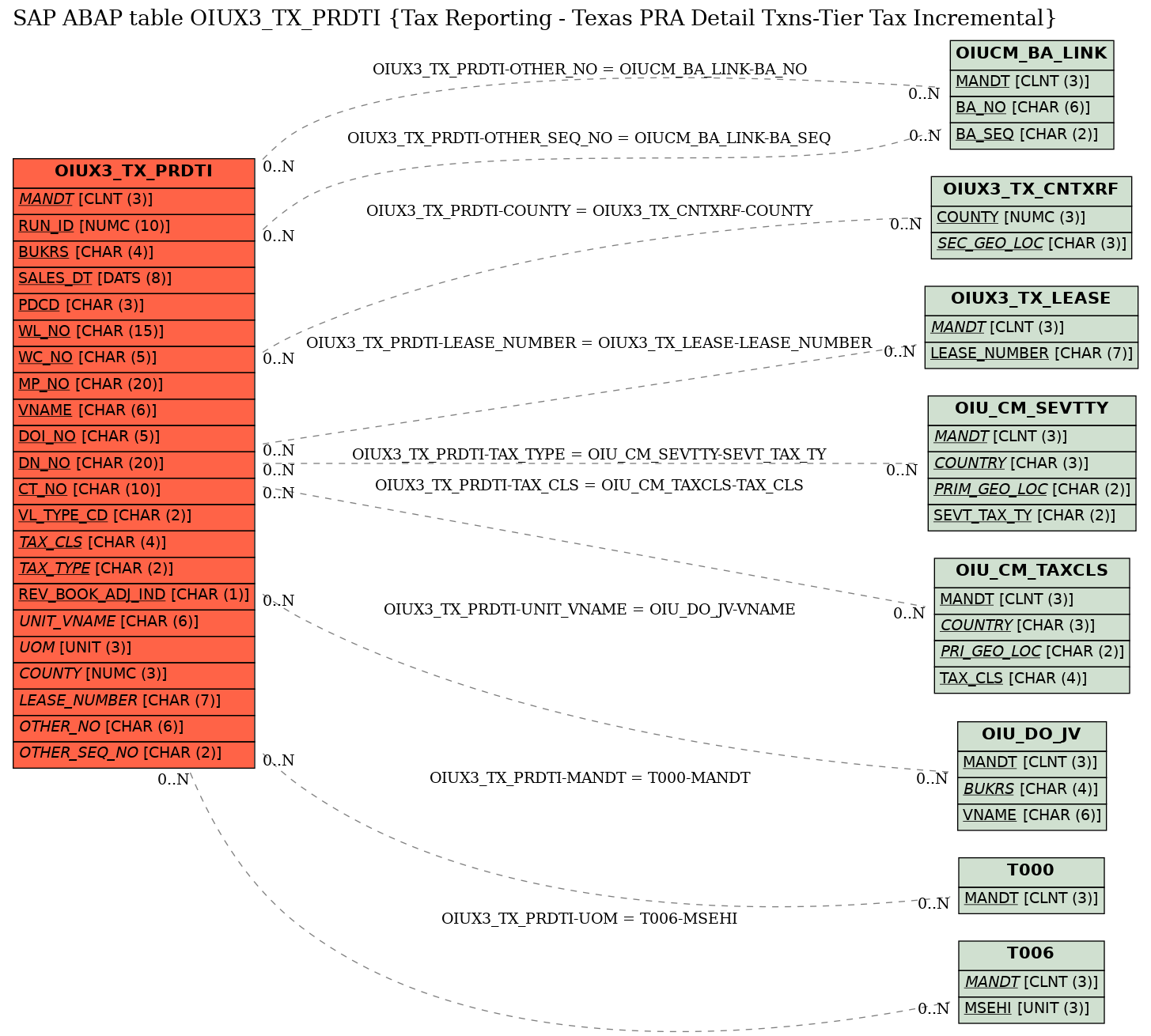 E-R Diagram for table OIUX3_TX_PRDTI (Tax Reporting - Texas PRA Detail Txns-Tier Tax Incremental)