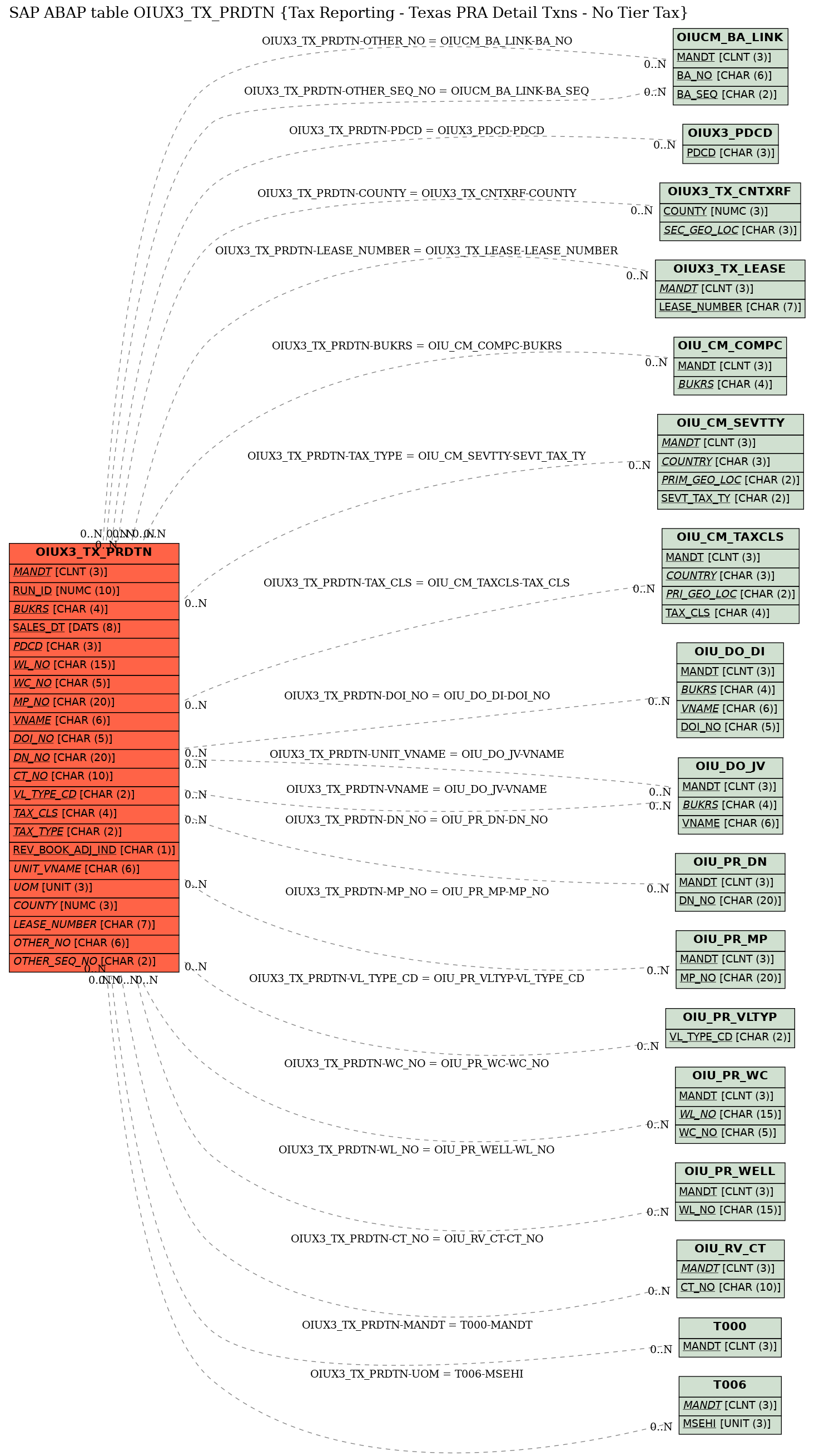 E-R Diagram for table OIUX3_TX_PRDTN (Tax Reporting - Texas PRA Detail Txns - No Tier Tax)