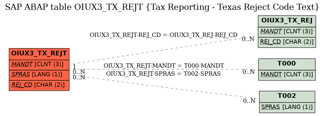 E-R Diagram for table OIUX3_TX_REJT (Tax Reporting - Texas Reject Code Text)