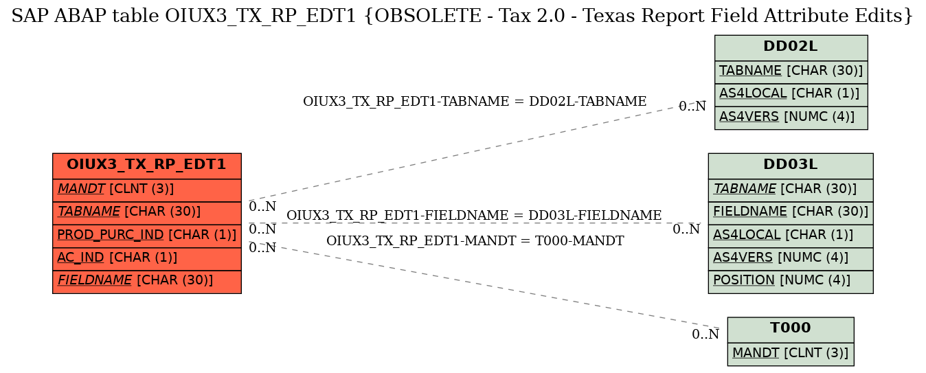 E-R Diagram for table OIUX3_TX_RP_EDT1 (OBSOLETE - Tax 2.0 - Texas Report Field Attribute Edits)