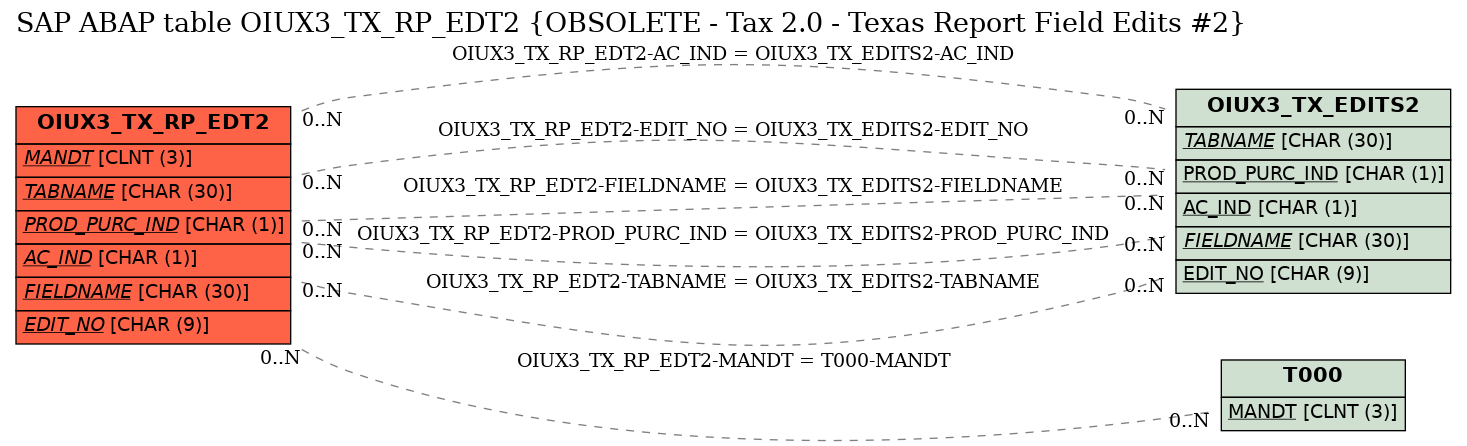 E-R Diagram for table OIUX3_TX_RP_EDT2 (OBSOLETE - Tax 2.0 - Texas Report Field Edits #2)