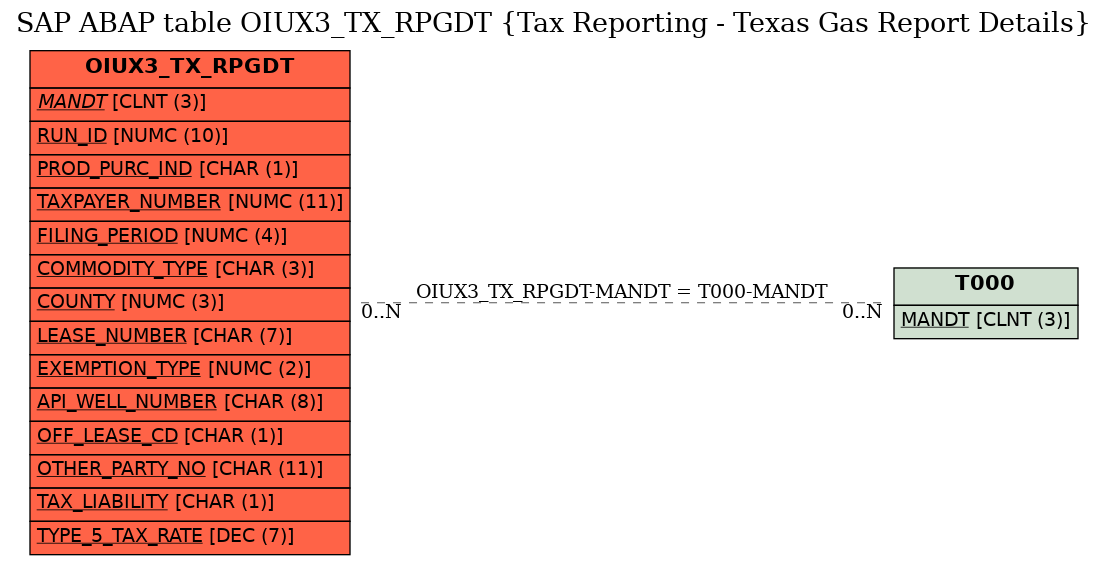 E-R Diagram for table OIUX3_TX_RPGDT (Tax Reporting - Texas Gas Report Details)