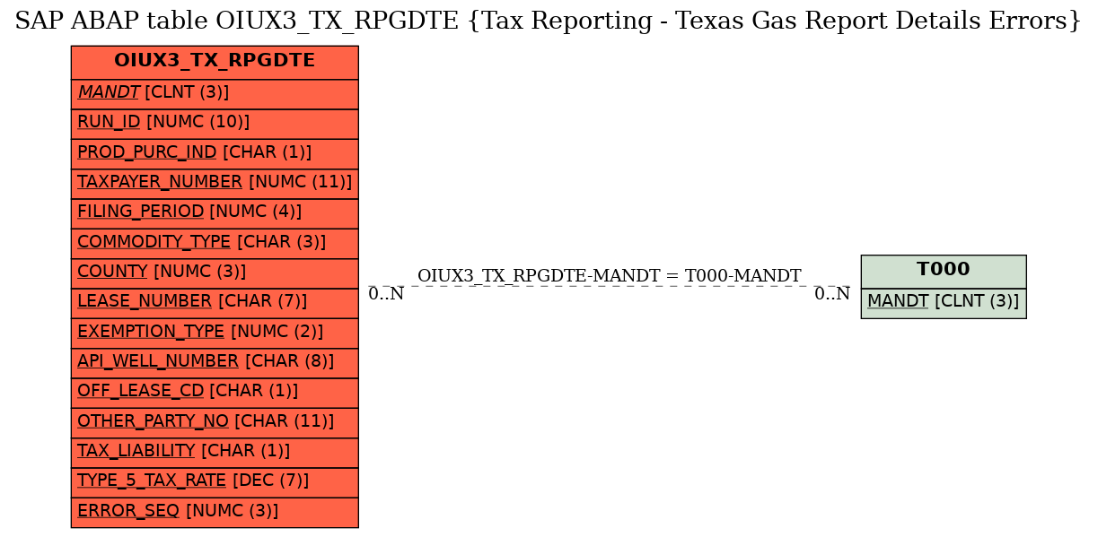 E-R Diagram for table OIUX3_TX_RPGDTE (Tax Reporting - Texas Gas Report Details Errors)