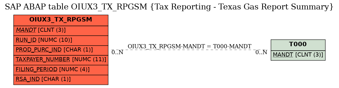 E-R Diagram for table OIUX3_TX_RPGSM (Tax Reporting - Texas Gas Report Summary)