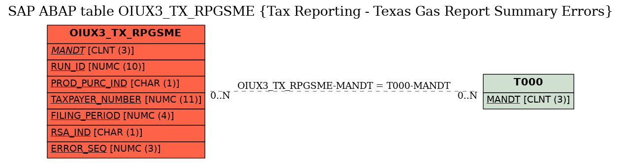 E-R Diagram for table OIUX3_TX_RPGSME (Tax Reporting - Texas Gas Report Summary Errors)