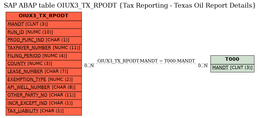 E-R Diagram for table OIUX3_TX_RPODT (Tax Reporting - Texas Oil Report Details)