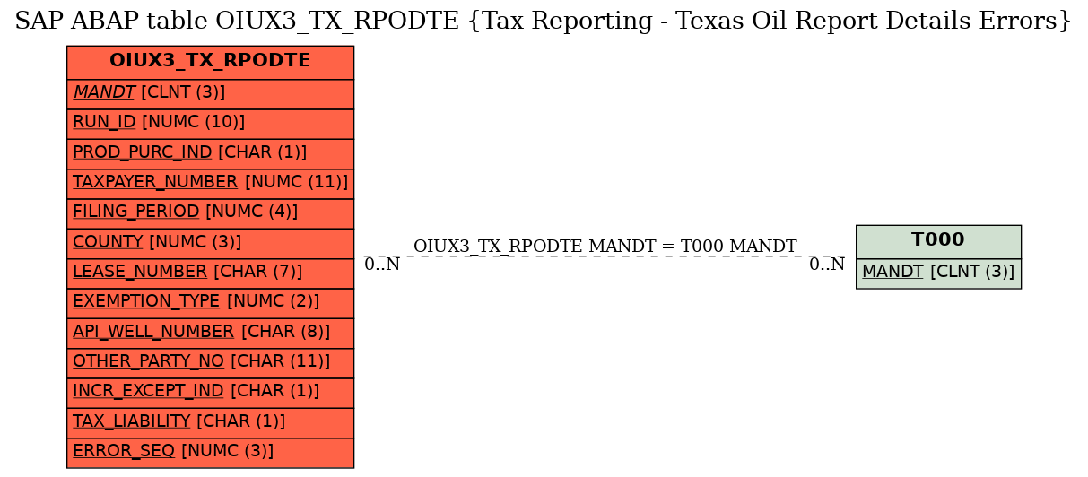 E-R Diagram for table OIUX3_TX_RPODTE (Tax Reporting - Texas Oil Report Details Errors)