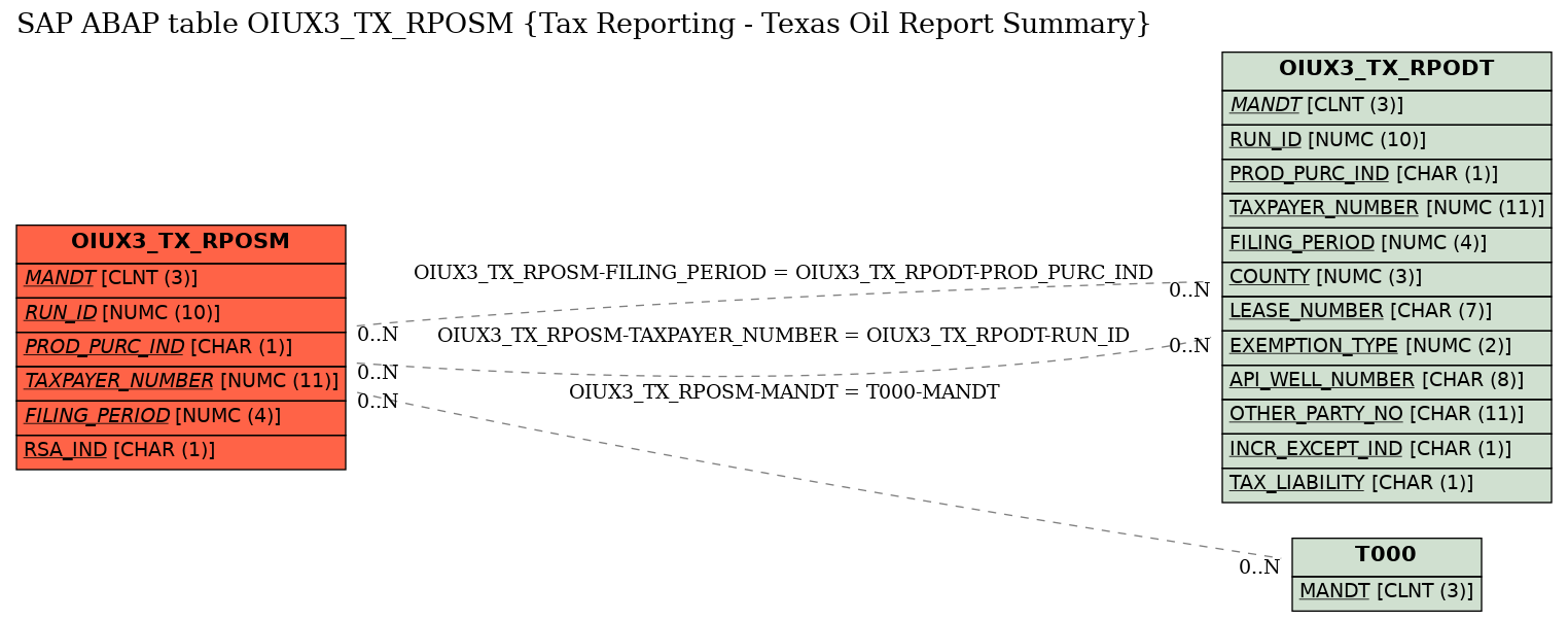 E-R Diagram for table OIUX3_TX_RPOSM (Tax Reporting - Texas Oil Report Summary)