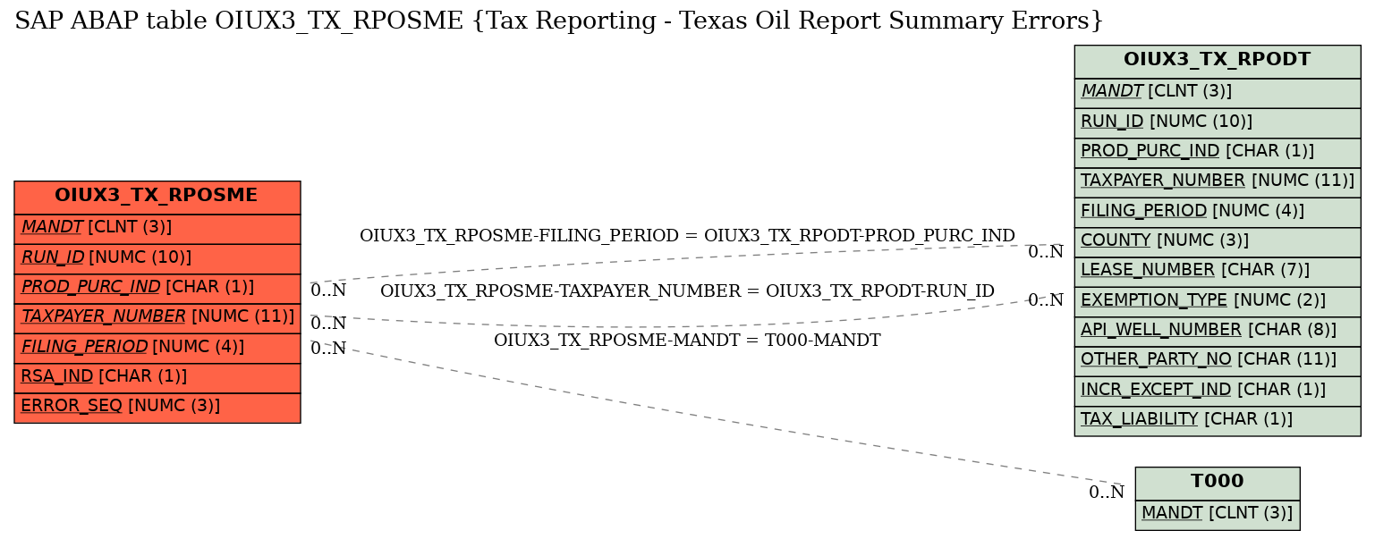 E-R Diagram for table OIUX3_TX_RPOSME (Tax Reporting - Texas Oil Report Summary Errors)