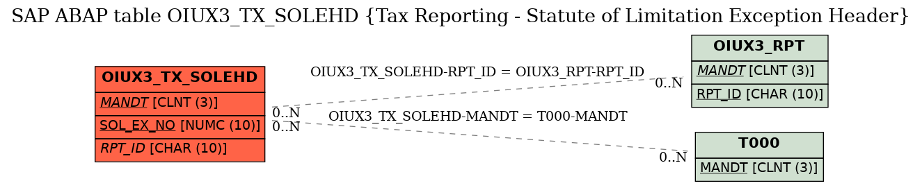 E-R Diagram for table OIUX3_TX_SOLEHD (Tax Reporting - Statute of Limitation Exception Header)