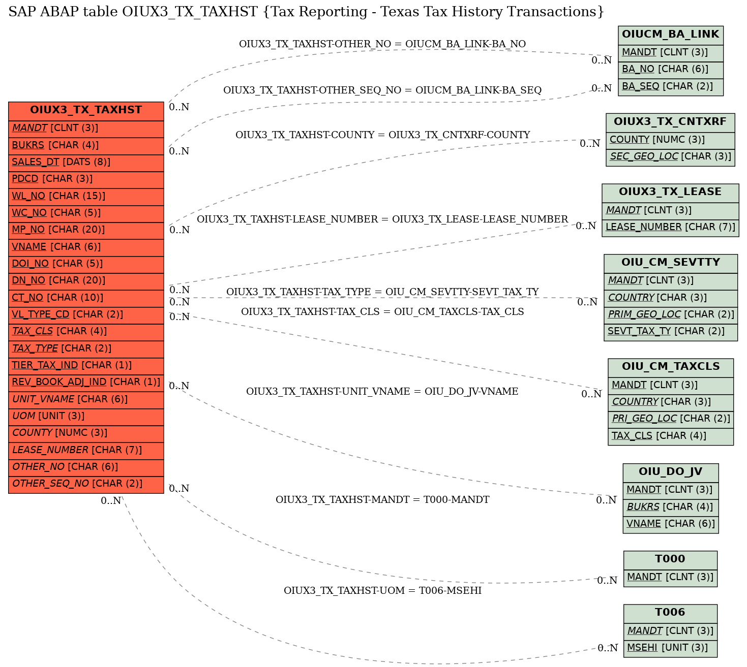 E-R Diagram for table OIUX3_TX_TAXHST (Tax Reporting - Texas Tax History Transactions)