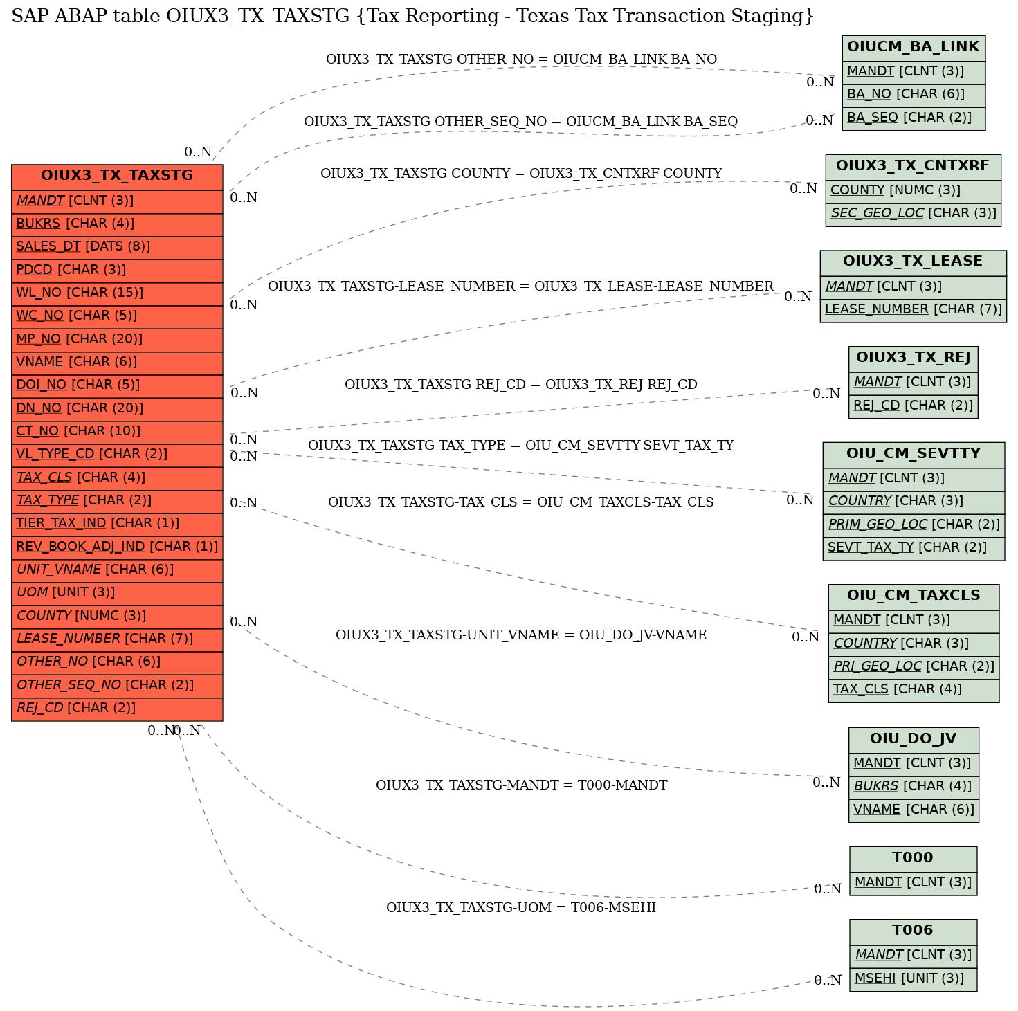 E-R Diagram for table OIUX3_TX_TAXSTG (Tax Reporting - Texas Tax Transaction Staging)