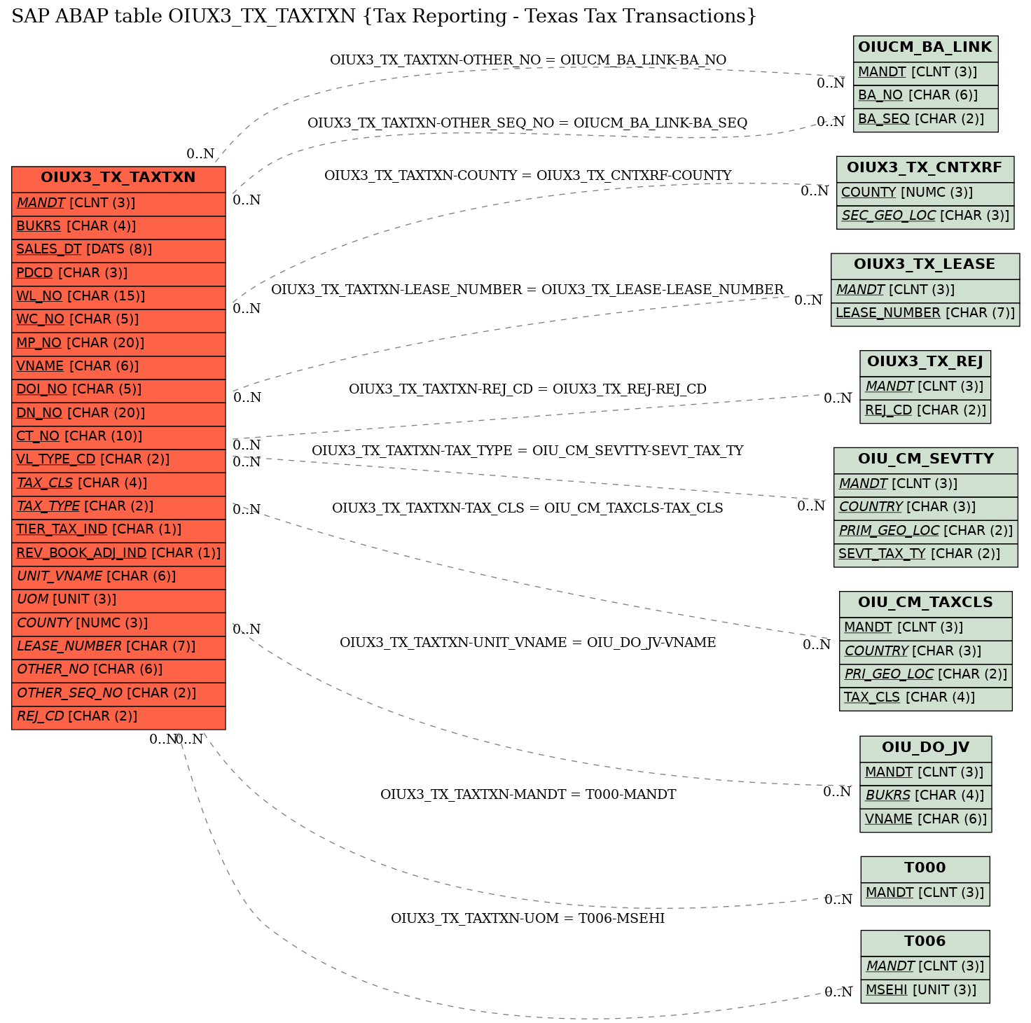 E-R Diagram for table OIUX3_TX_TAXTXN (Tax Reporting - Texas Tax Transactions)