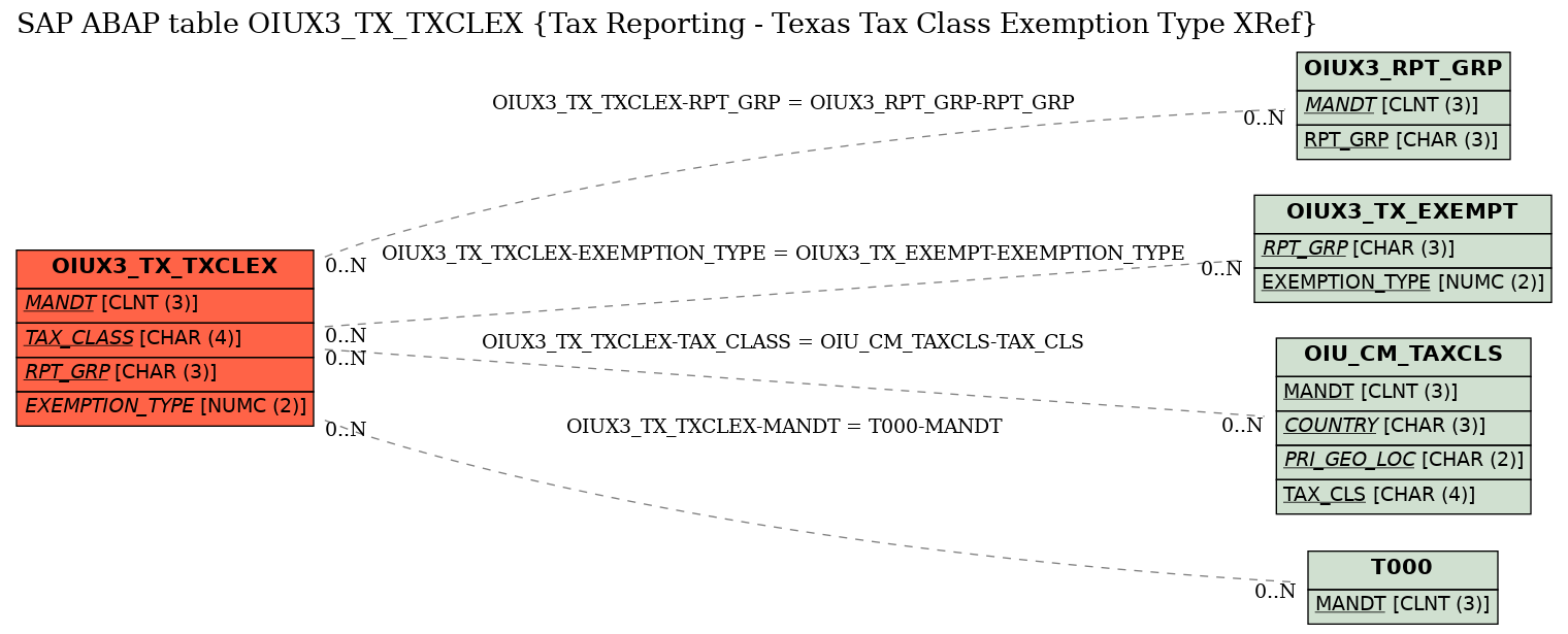 E-R Diagram for table OIUX3_TX_TXCLEX (Tax Reporting - Texas Tax Class Exemption Type XRef)