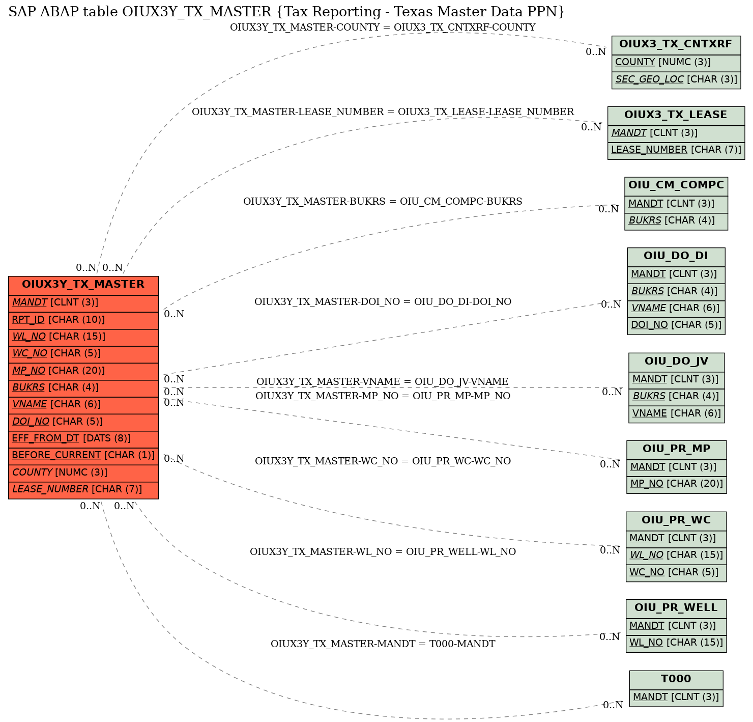 E-R Diagram for table OIUX3Y_TX_MASTER (Tax Reporting - Texas Master Data PPN)