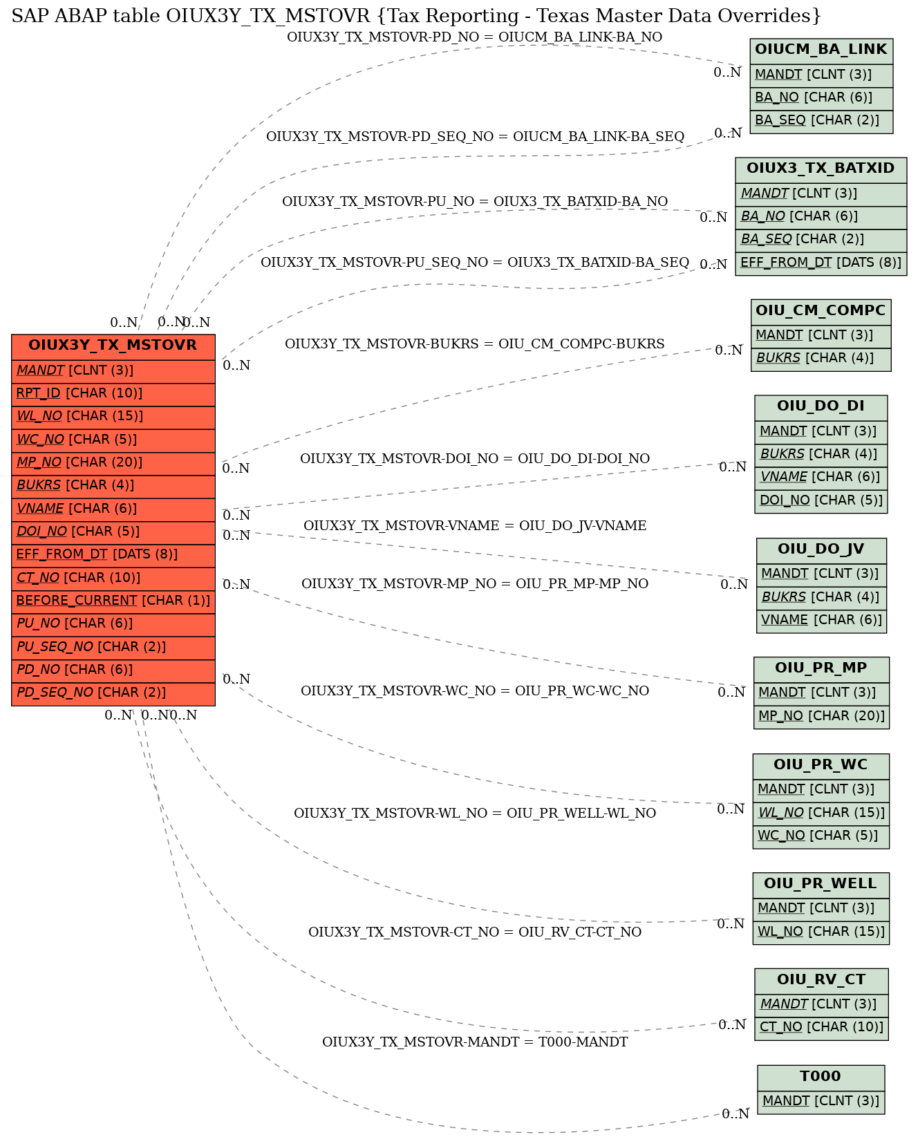 E-R Diagram for table OIUX3Y_TX_MSTOVR (Tax Reporting - Texas Master Data Overrides)