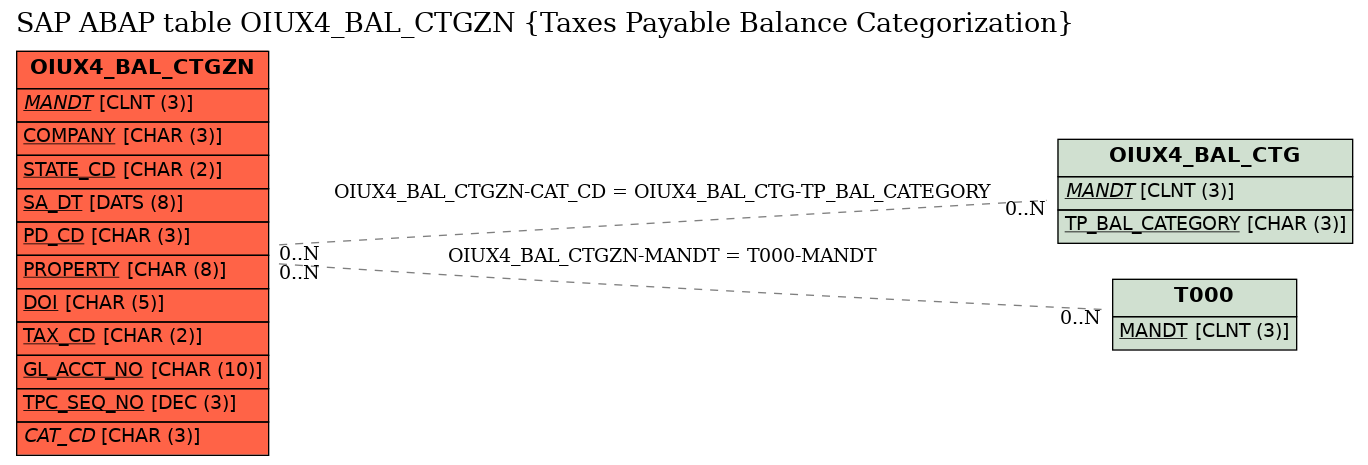 E-R Diagram for table OIUX4_BAL_CTGZN (Taxes Payable Balance Categorization)