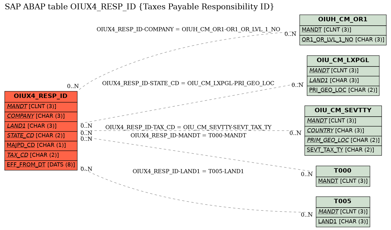 E-R Diagram for table OIUX4_RESP_ID (Taxes Payable Responsibility ID)