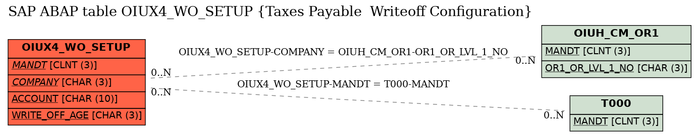 E-R Diagram for table OIUX4_WO_SETUP (Taxes Payable  Writeoff Configuration)