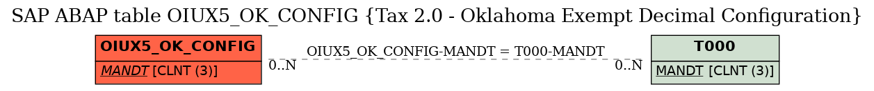 E-R Diagram for table OIUX5_OK_CONFIG (Tax 2.0 - Oklahoma Exempt Decimal Configuration)