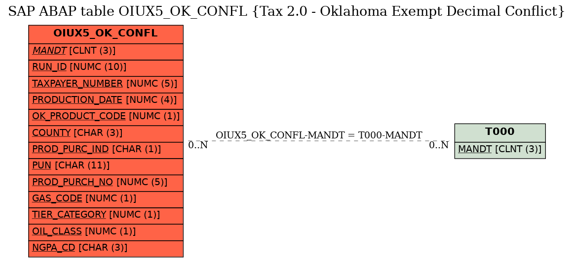 E-R Diagram for table OIUX5_OK_CONFL (Tax 2.0 - Oklahoma Exempt Decimal Conflict)