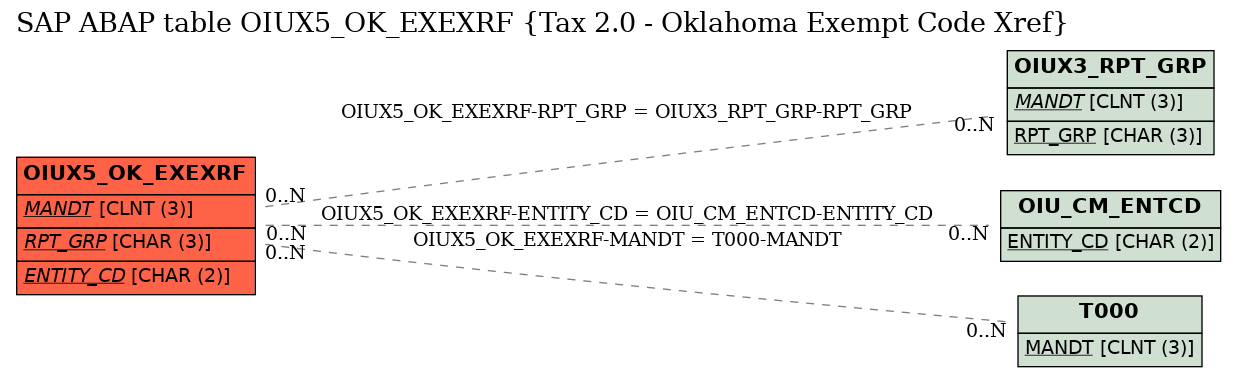 E-R Diagram for table OIUX5_OK_EXEXRF (Tax 2.0 - Oklahoma Exempt Code Xref)