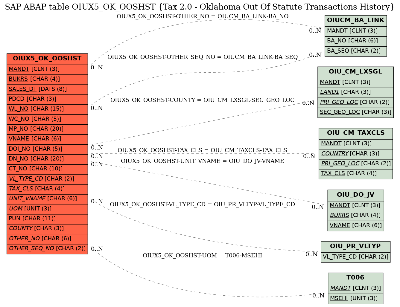 E-R Diagram for table OIUX5_OK_OOSHST (Tax 2.0 - Oklahoma Out Of Statute Transactions History)