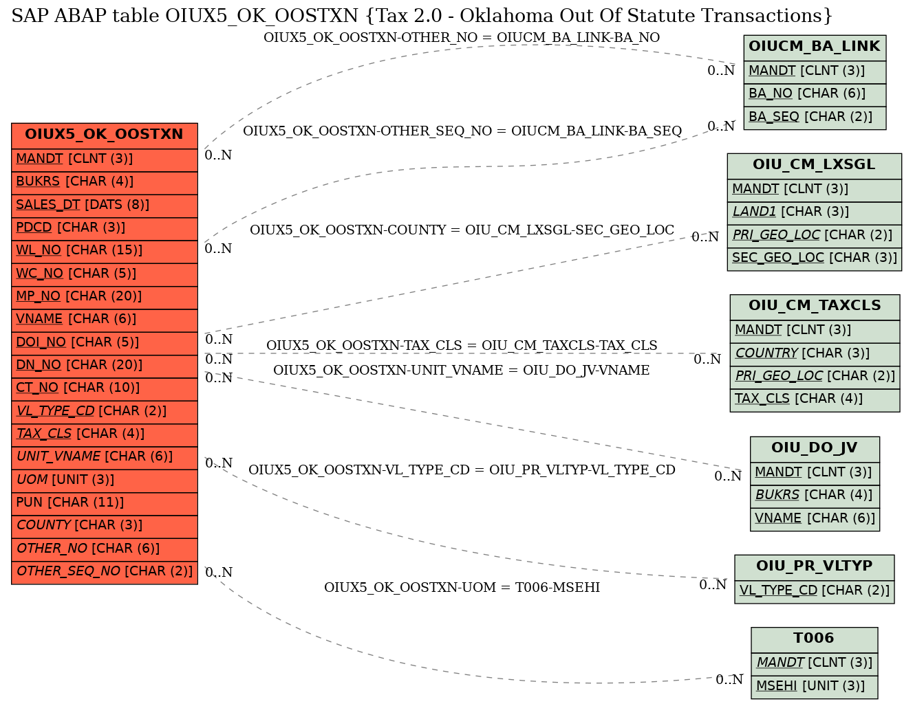 E-R Diagram for table OIUX5_OK_OOSTXN (Tax 2.0 - Oklahoma Out Of Statute Transactions)