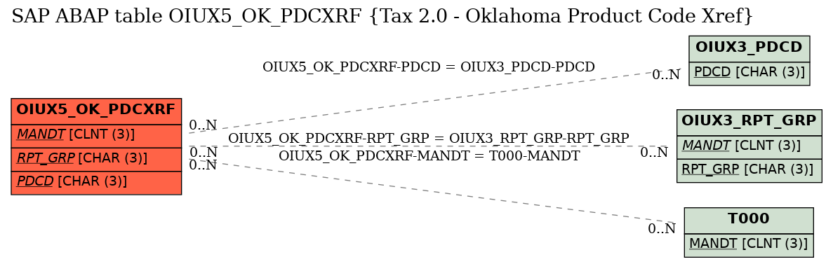 E-R Diagram for table OIUX5_OK_PDCXRF (Tax 2.0 - Oklahoma Product Code Xref)