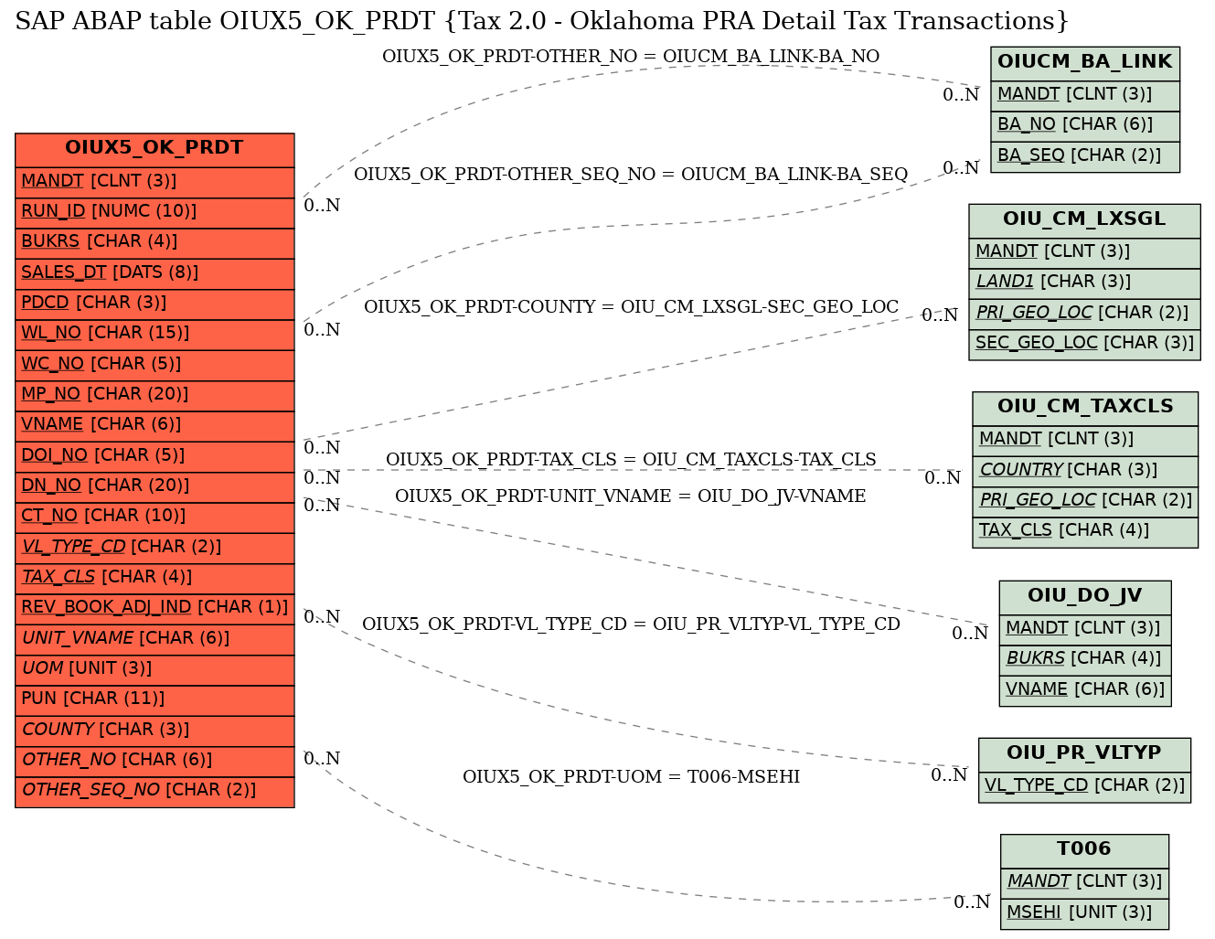 E-R Diagram for table OIUX5_OK_PRDT (Tax 2.0 - Oklahoma PRA Detail Tax Transactions)