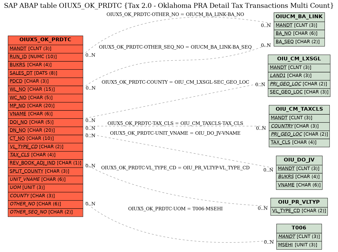 E-R Diagram for table OIUX5_OK_PRDTC (Tax 2.0 - Oklahoma PRA Detail Tax Transactions Multi Count)