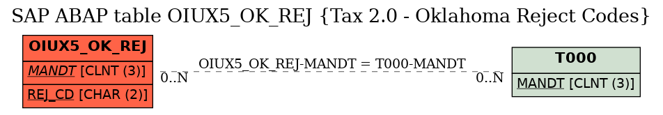 E-R Diagram for table OIUX5_OK_REJ (Tax 2.0 - Oklahoma Reject Codes)