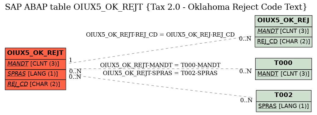 E-R Diagram for table OIUX5_OK_REJT (Tax 2.0 - Oklahoma Reject Code Text)