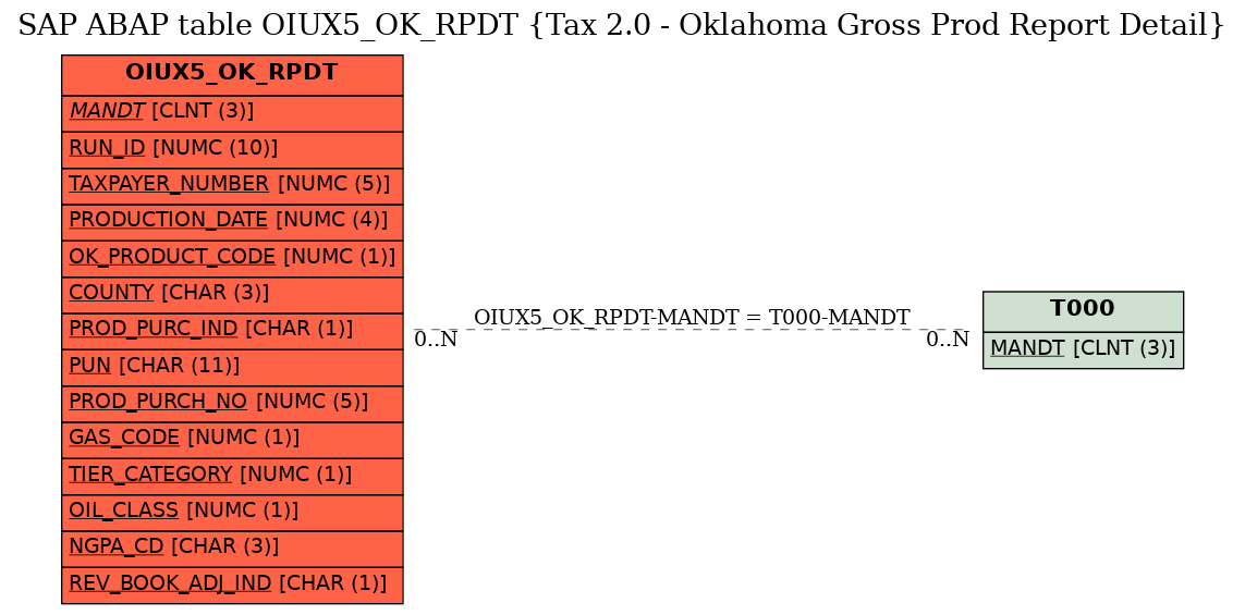 E-R Diagram for table OIUX5_OK_RPDT (Tax 2.0 - Oklahoma Gross Prod Report Detail)