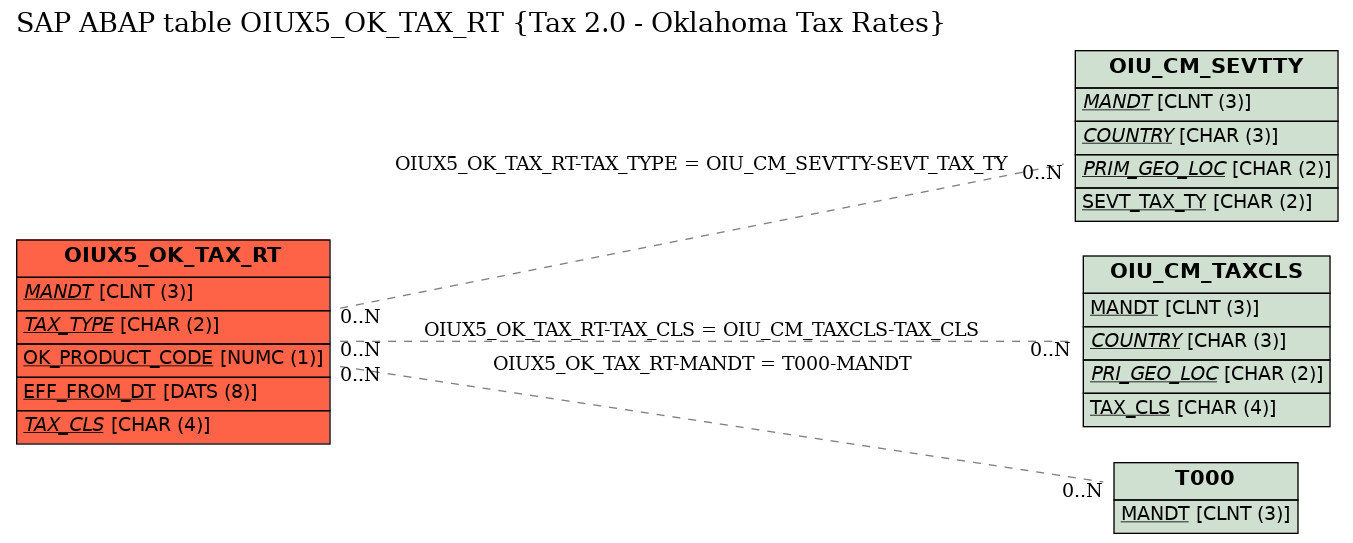 E-R Diagram for table OIUX5_OK_TAX_RT (Tax 2.0 - Oklahoma Tax Rates)