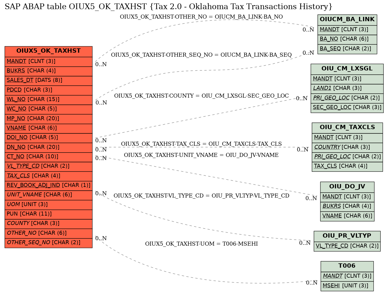 E-R Diagram for table OIUX5_OK_TAXHST (Tax 2.0 - Oklahoma Tax Transactions History)