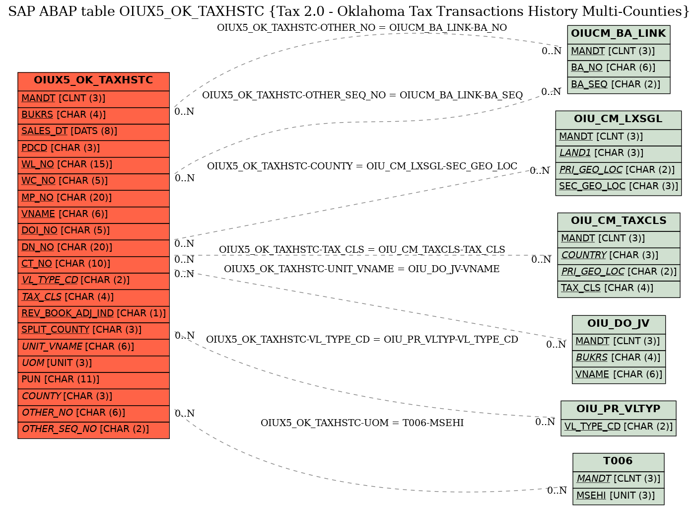 E-R Diagram for table OIUX5_OK_TAXHSTC (Tax 2.0 - Oklahoma Tax Transactions History Multi-Counties)