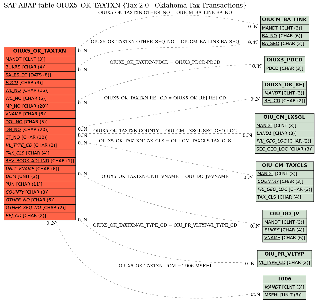 E-R Diagram for table OIUX5_OK_TAXTXN (Tax 2.0 - Oklahoma Tax Transactions)